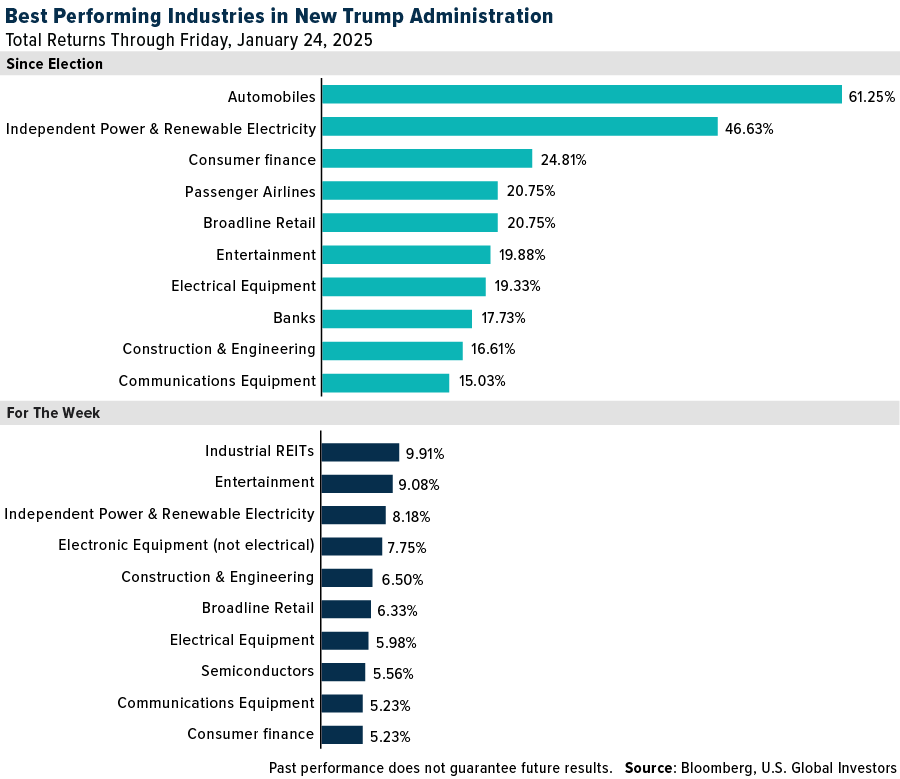 Best Performing Industries Under Trump