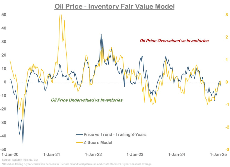 Fair Value Model