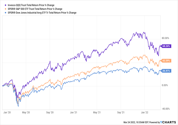 Tech Stocks Outperform