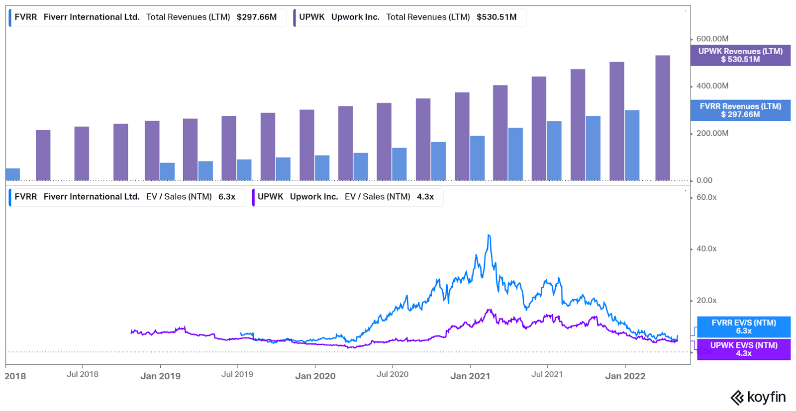 Fiverr And Upwork Revenue Growth