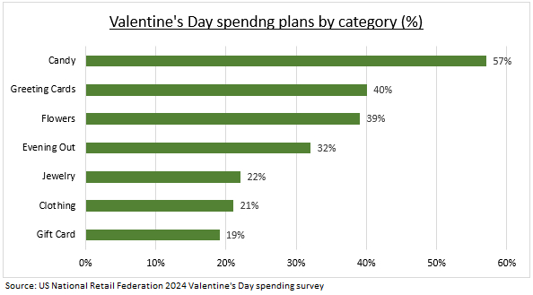 Valentine's Day spending