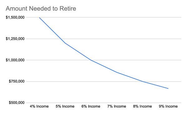 Retirement Yield Chart