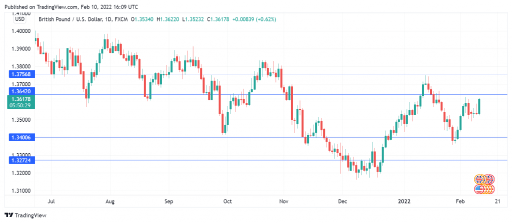 GBP/USD Daily Chart