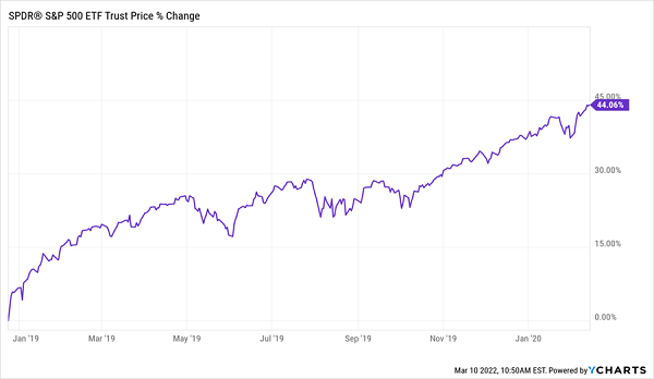 SPY-2019-Post-Bear Market