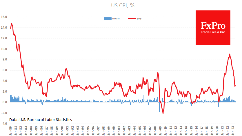 US CPI rose 3.2% y/y