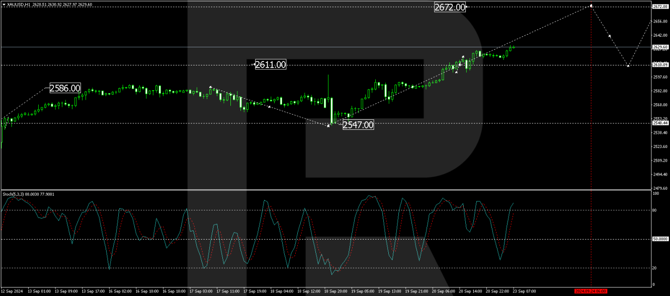 Gold price analysis today