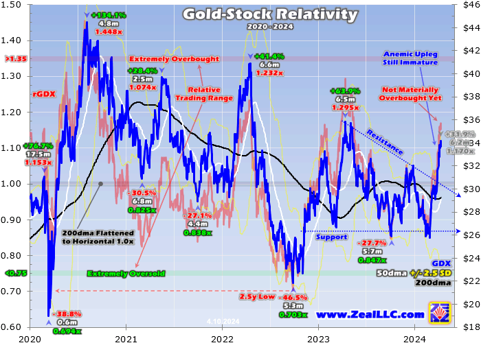 Gold-Stock Relativity