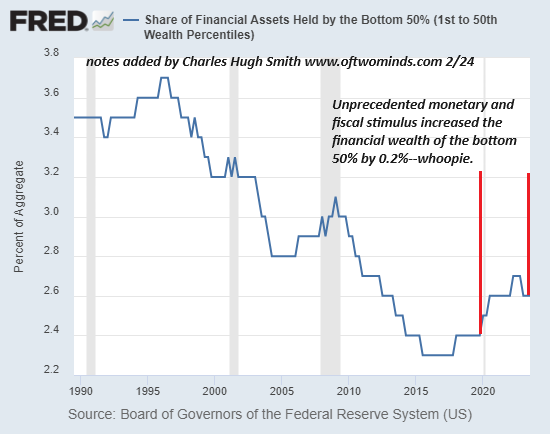 Share of Financial Assets Held by 50%