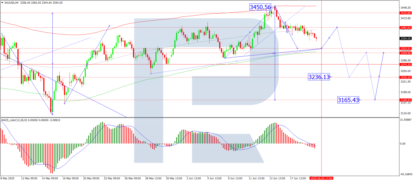 XAU/USD analysis