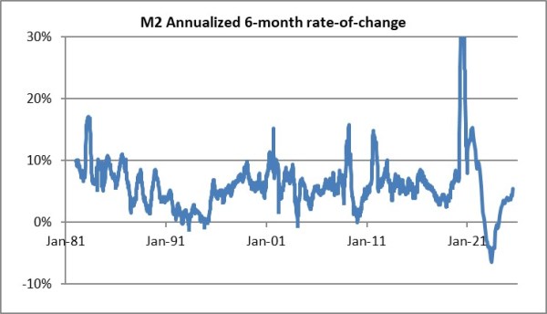 M2 Annualized 6-Month Rate of Change