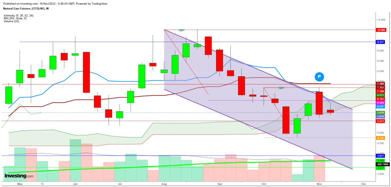 Natural Gas Futures Weekly Chart