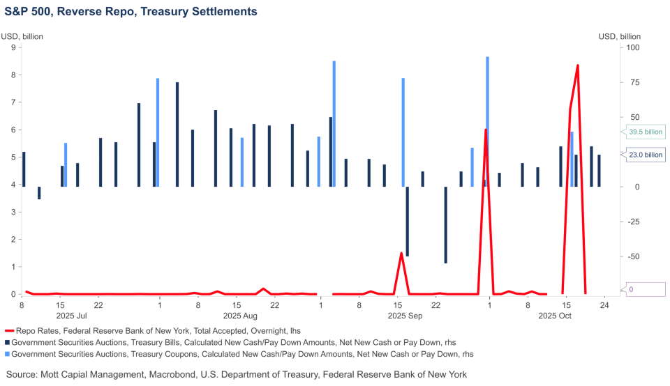 Reverse Repo Treasury Settlements