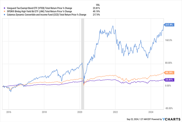 CCD-Outperforms