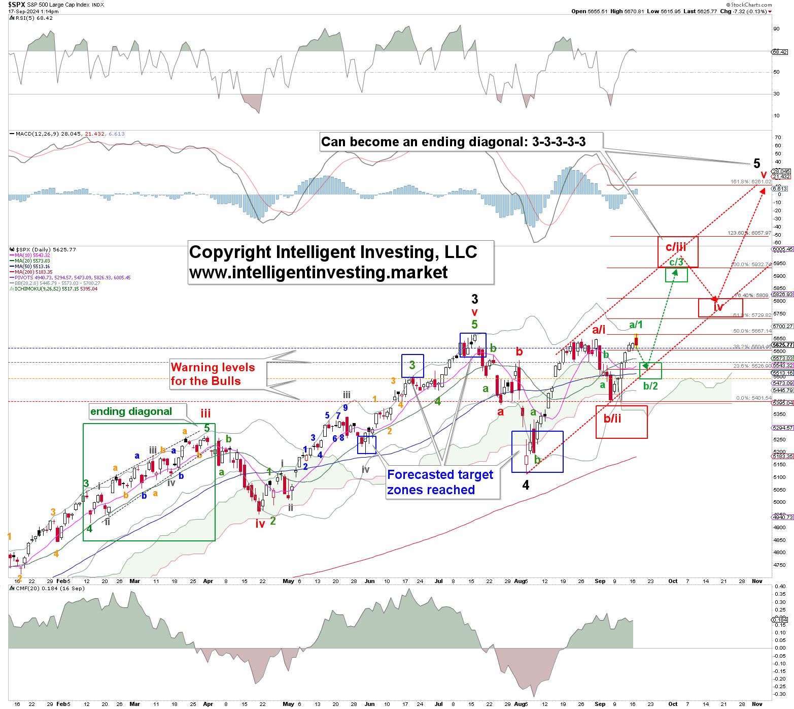 Figure 1. Daily SPX chart with detailed EWP count and technical indicators