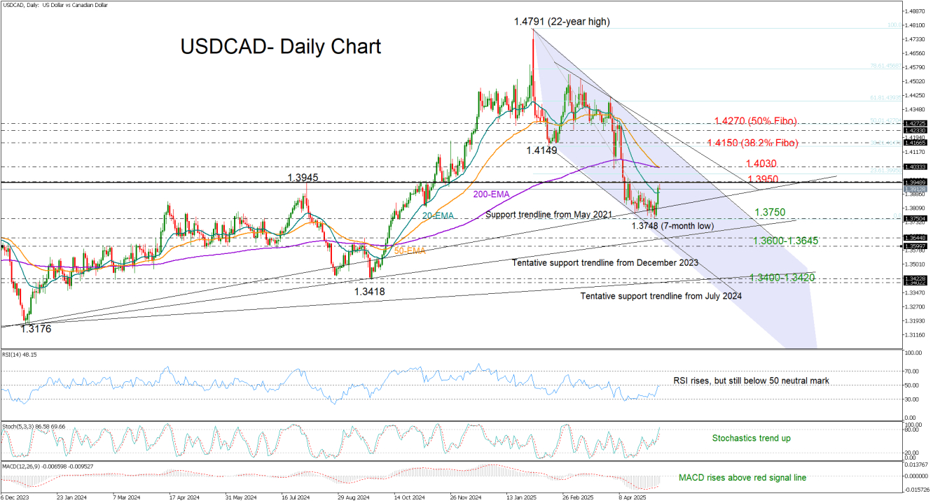 USD/CAD-Daily Chart