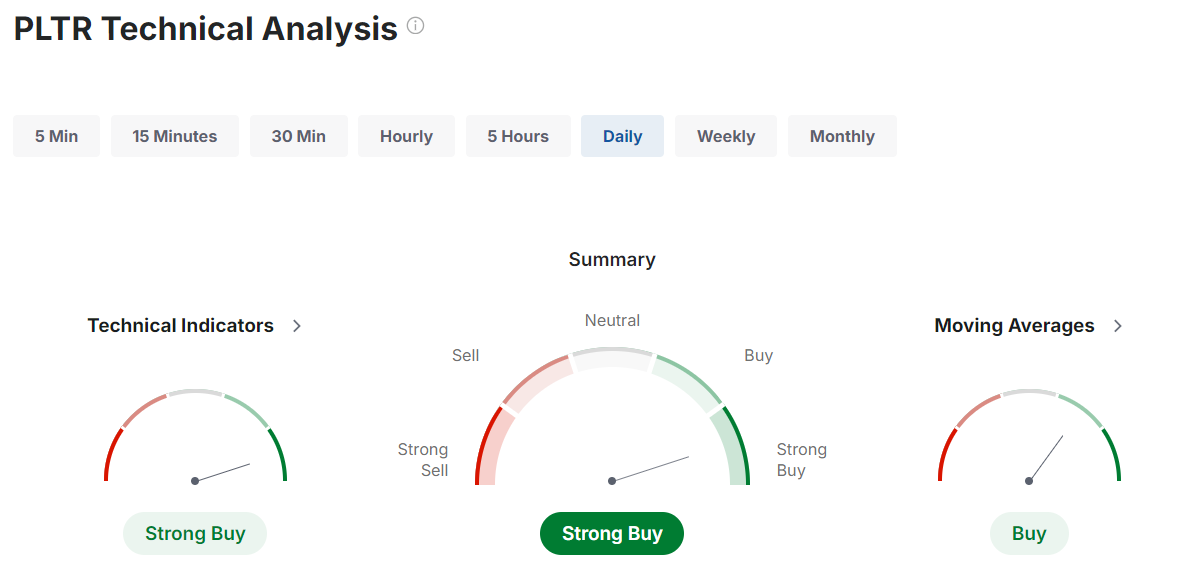 Palantir Technical Sentiment