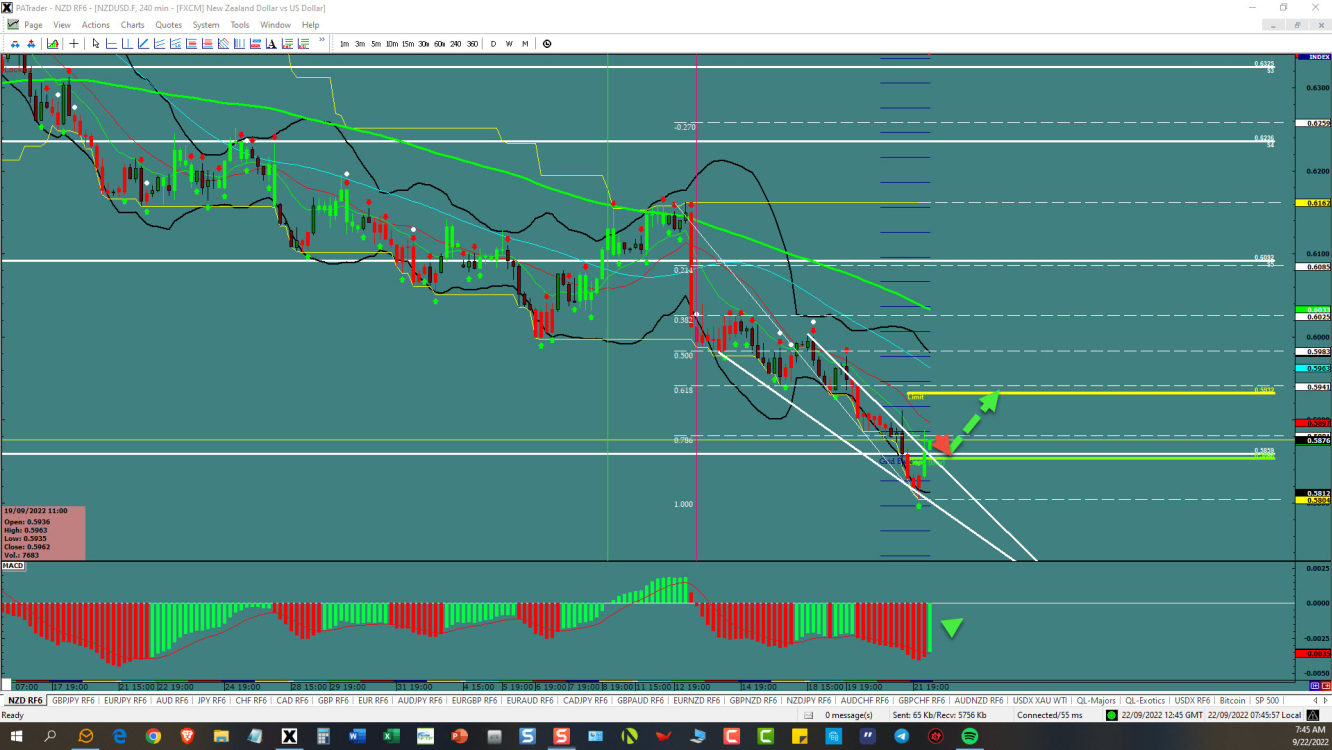 NZDUSD Falling Wedge