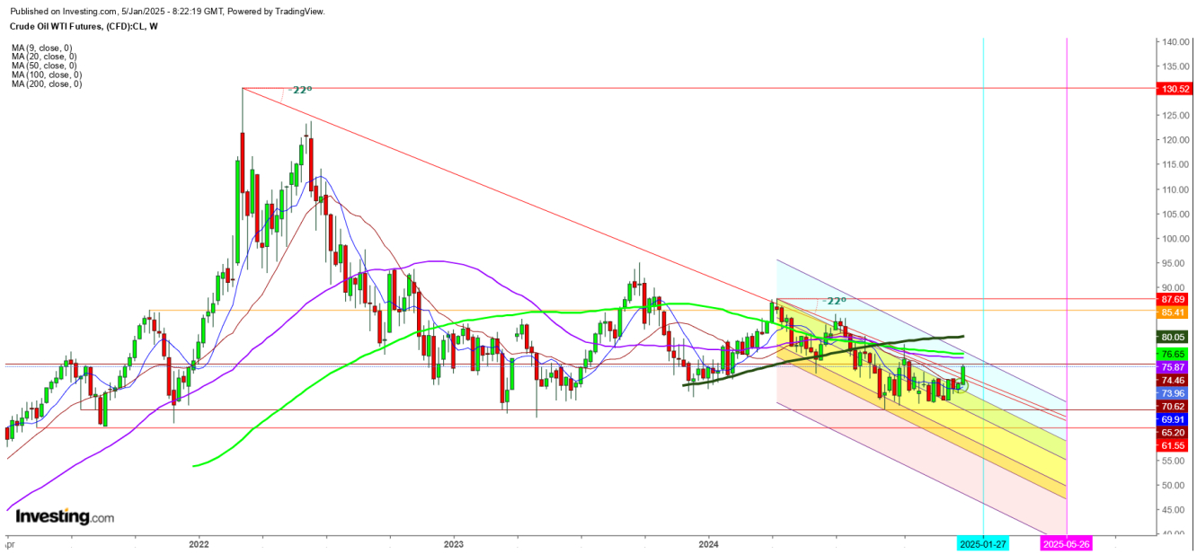 WTI Crude Oil Futures Weekly Chart