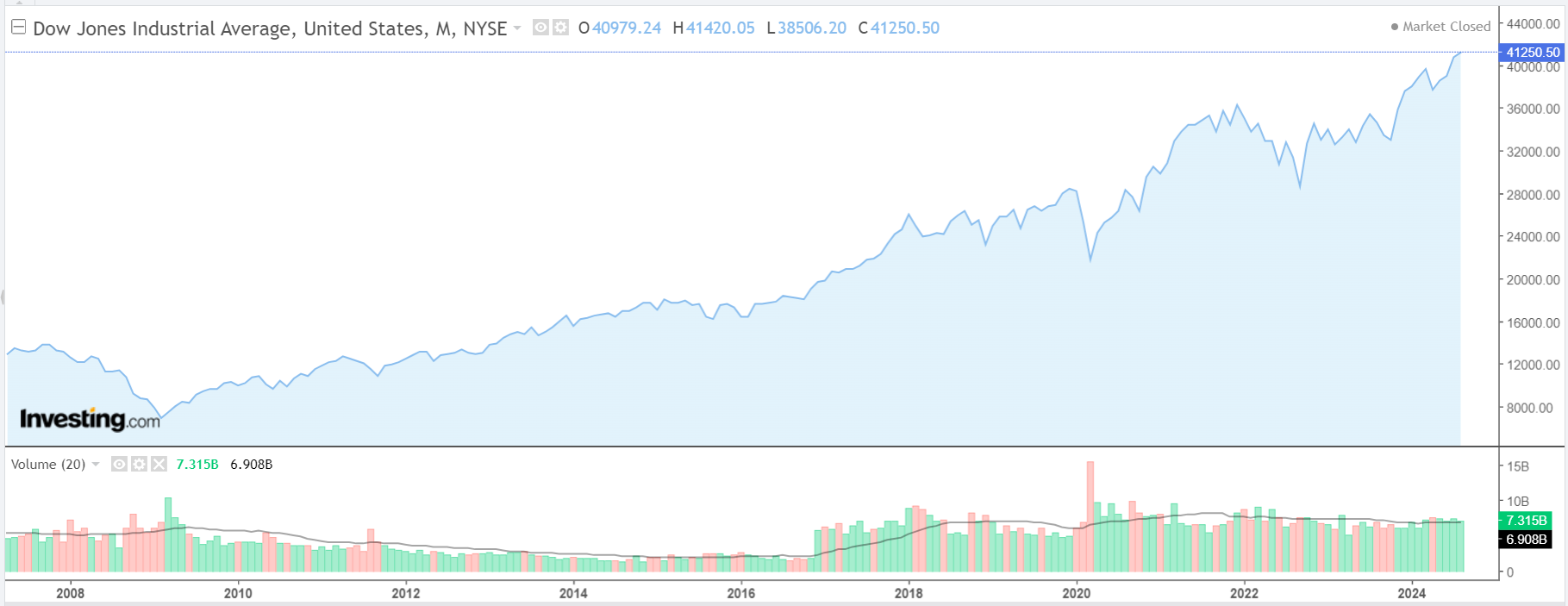 Dow Jones Industrial Average Chart