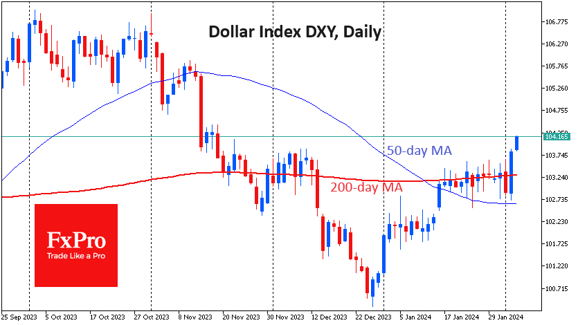 DXY surpassed its 200-day MA after the NFP