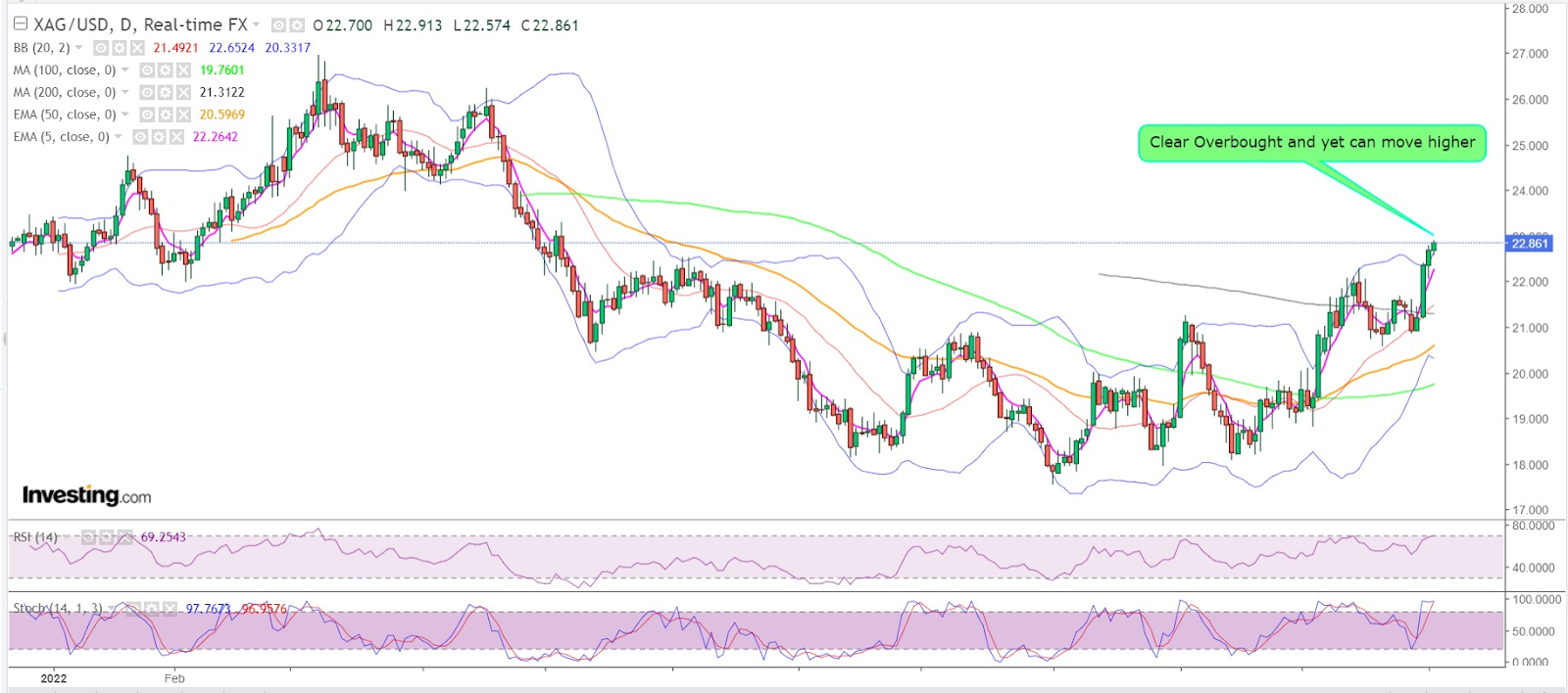 Spot Silver Daily