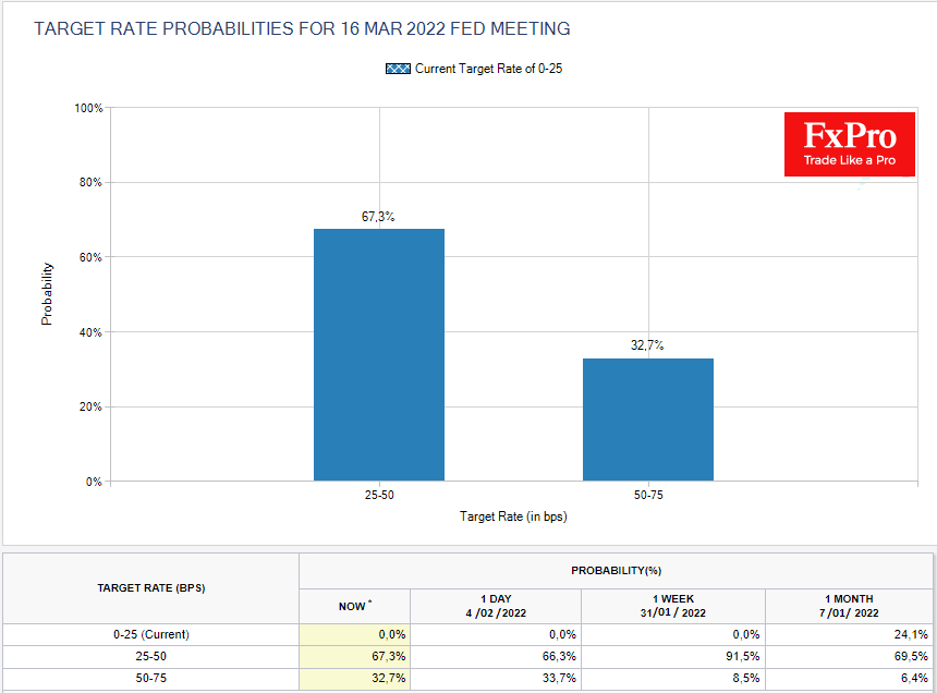 Markets pricing 33% chance of a 50-point Fed rate hike in March