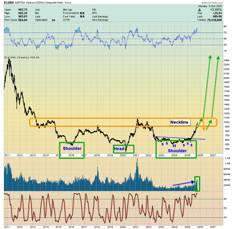 S&P/TSX Venture (CDNX – Weekly Chart)