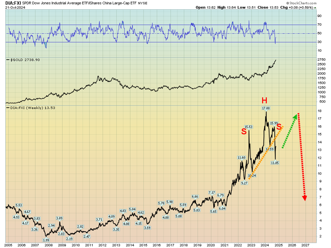 DIA/FXI Chart