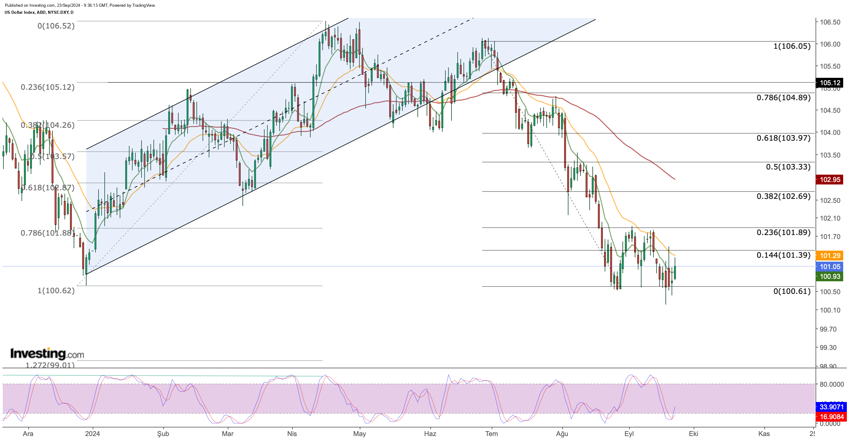 График цен DXY