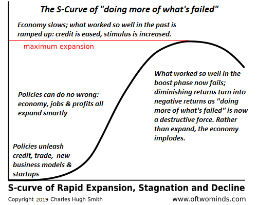 Economic S-Curve