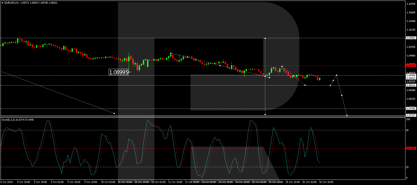 EUR/USD forecast