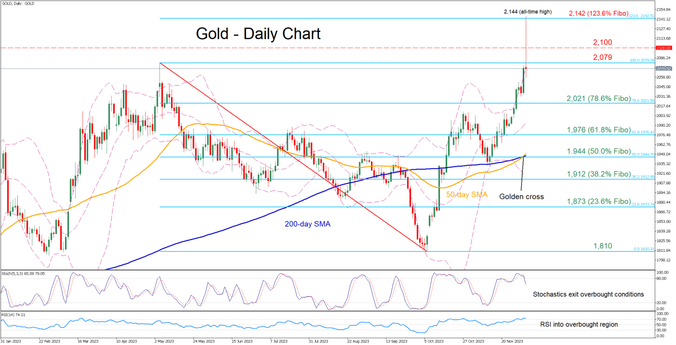 Gold - Daily Chart