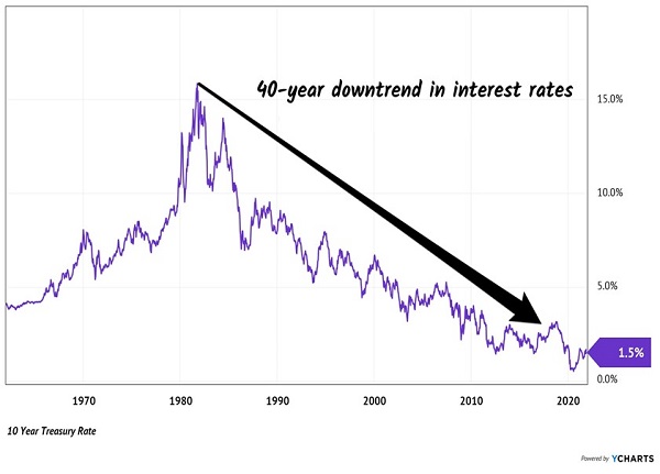 Interest Rate Downtrend