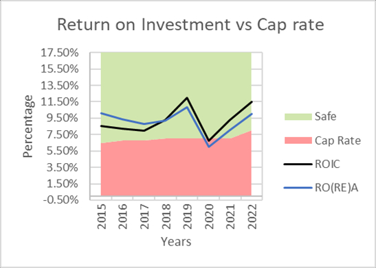 5-year history of return on investment and return on real estate assets against the cap rate.