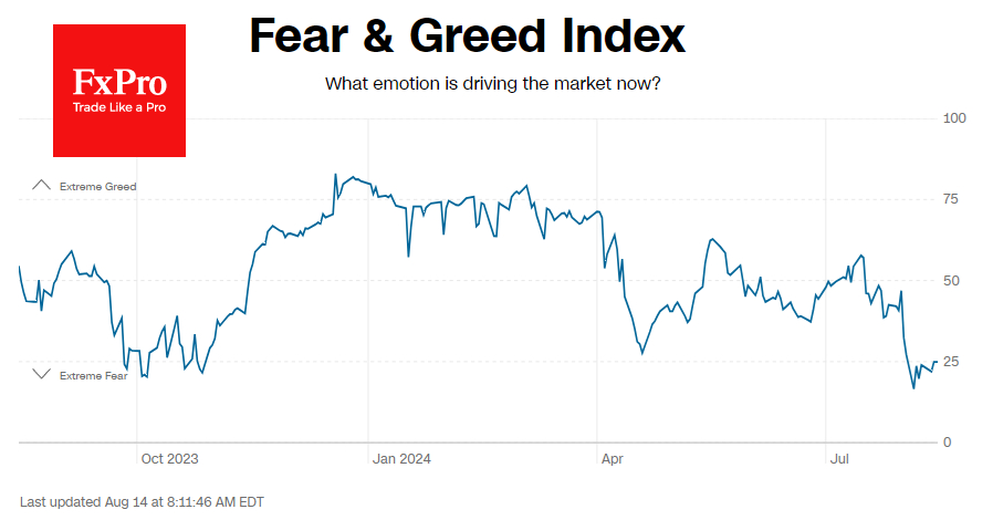 In April 2024 and October 2023, rebounds from Extreme Fear triggered rallies