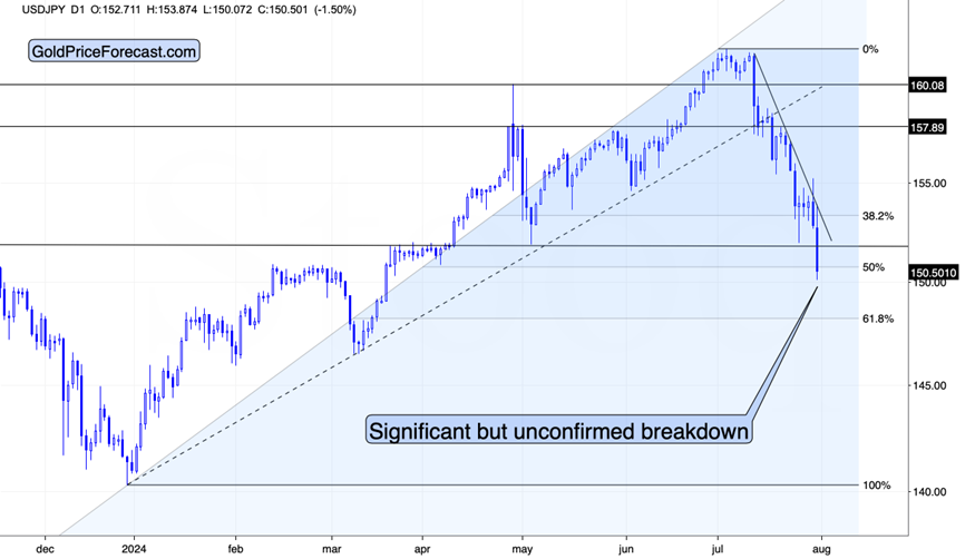 График USD/JPY