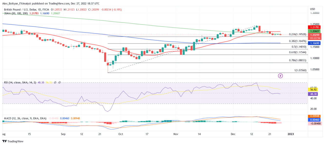 GBPUSD Daily Chart