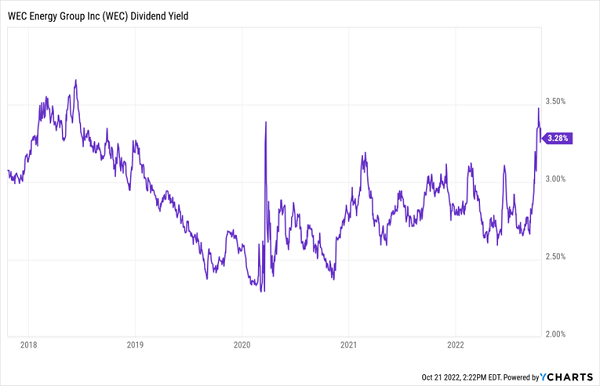 WEC-Yield-Chart