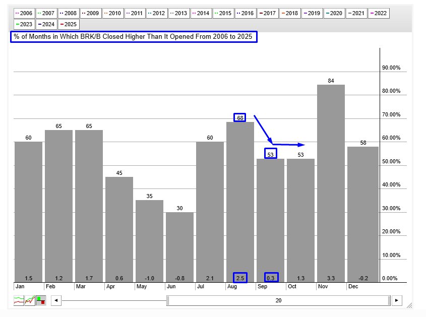 Berkshire Hathaway’s Seasonality Chart
