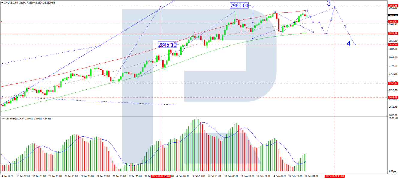 การวิเคราะห์ XAU/USD