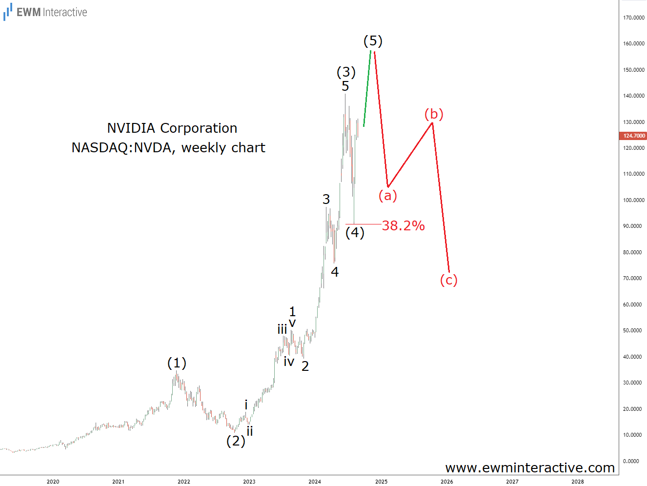 NVIDIA Stock-Weekly Chart