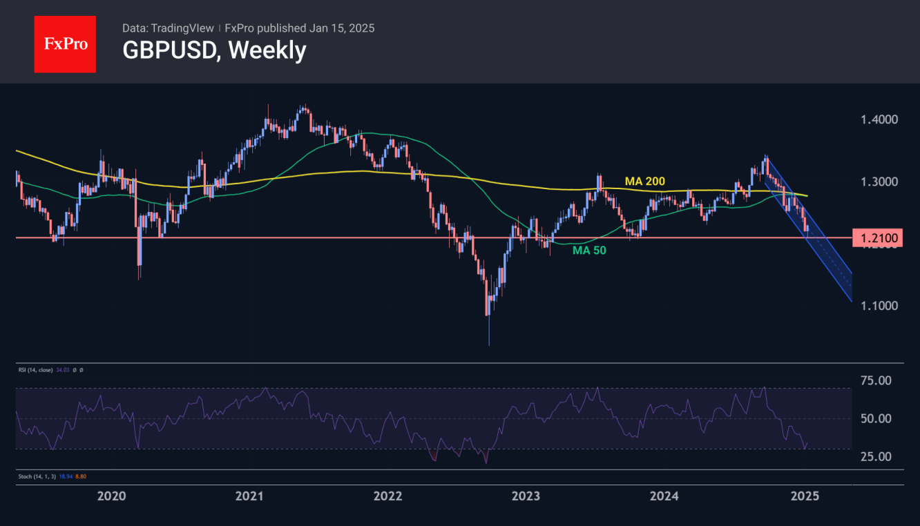 GBPUSD พบว่ามีการซื้อที่มั่นคงจากการลดลงสู่ 1.21