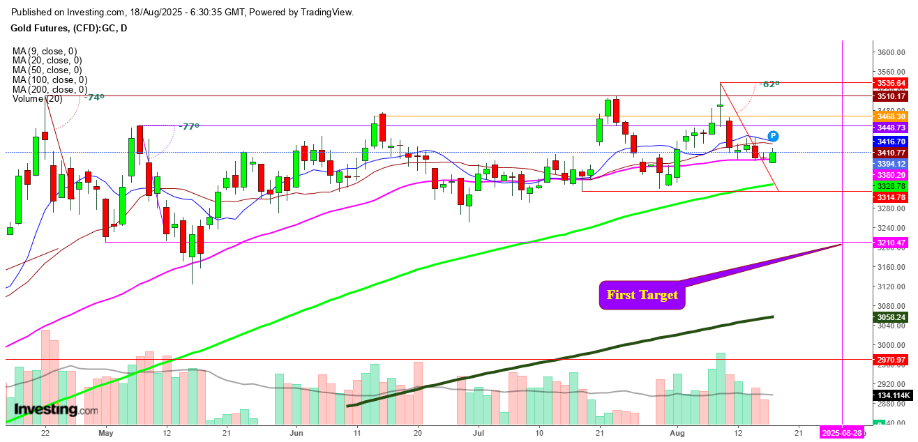 Gold Futures Daily Chart