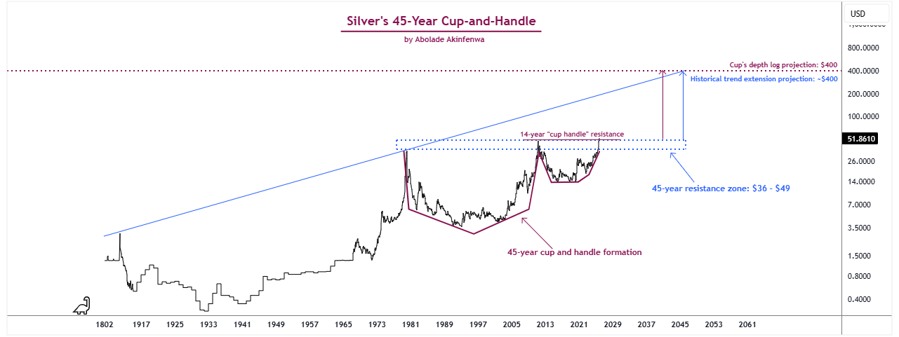Cup-and-handle formation Cup-and-handle formation
