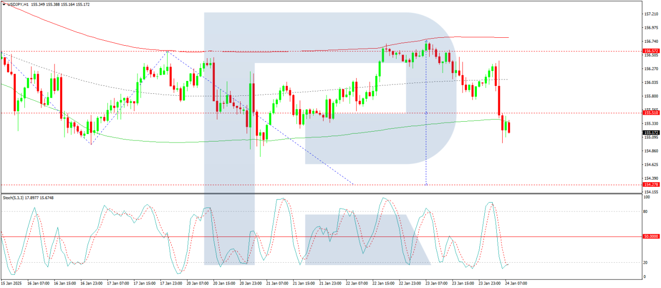 USD/JPY forecast