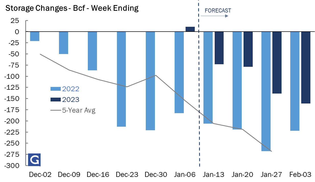 NatGas Storage Changes