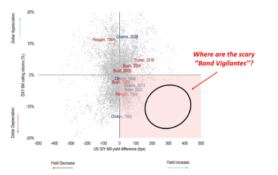 US Bond Vigilantes - Where Are They?