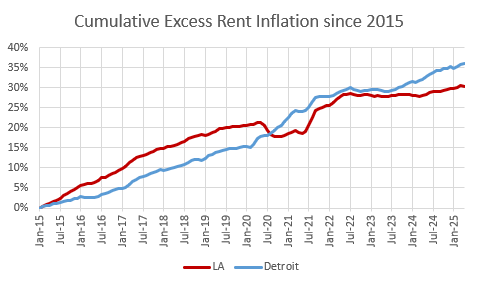 Rent Inflation