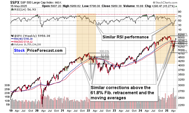  S&P 500 Index ($SPX) Chart – Weekly Timeframe