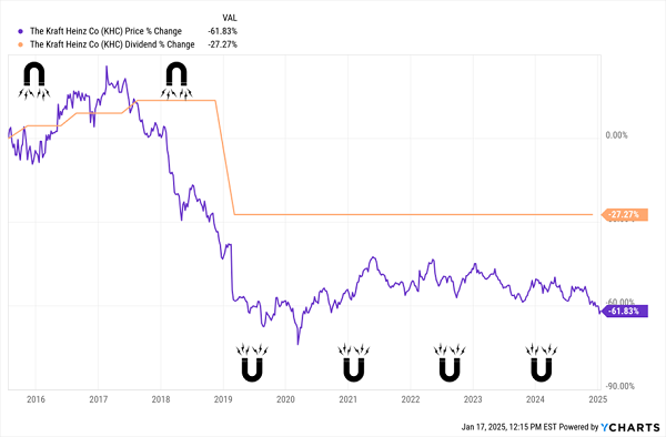 KHC-Dividend